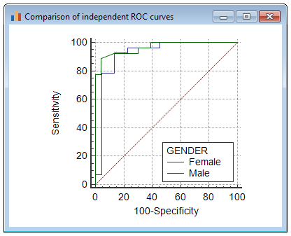 独立ROC曲线的比较-图形
